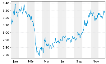 Chart WisdomTree Comm. Securit. Ltd.  Alu.Sub-IDX - 1 Jahr