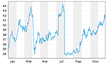 Chart WisdomTree Comm. Securit. Ltd. Cop.Sub-IDX - 1 Jahr