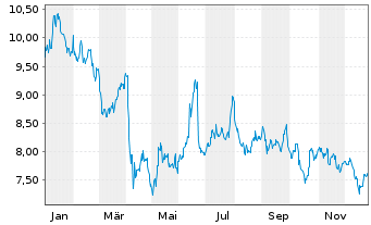 Chart WisdomTree Comm. Securit. Ltd. WTI Crude - 1 Jahr