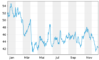 Chart WisdomTree Comm. Securit. Ltd.  Gas.Sub-IDX - 1 Year