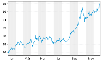 Chart WisdomTree Comm. Securit. Ltd. DJ UBS Gold Sub - 1 Jahr