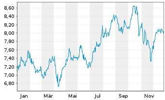 Chart WisdomTree Comm. Securit. Ltd. UBS L.Ca.Su-IDX - 1 Jahr
