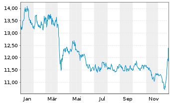 Chart WisdomTree Comm. Securit. Ltd. Und. UBS Nic - 1 Jahr
