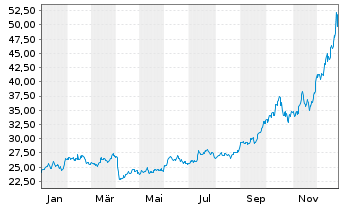 Chart WisdomTree Comm. Securit. Ltd. ZT06/Und. UBS Sil.S - 1 Jahr
