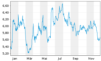 Chart WisdomTree Comm. Securit. Ltd. DJ UBS S.Oil - 1 Year