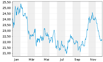 Chart WisdomTree Comm. Securit. Ltd. DJ UBS Soyb.S-IDX - 1 Year