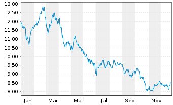 Chart WisdomTree Comm. Securit. Ltd. Bloomberg Sugar Sub - 1 Jahr