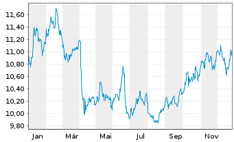 Chart WisdomTree Comm. Securit. Ltd. UBS Commod.IDX - 1 Jahr