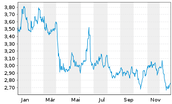 Chart WisdomTree Comm. Securit. Ltd. UBS Energ.S-IDX - 1 Jahr