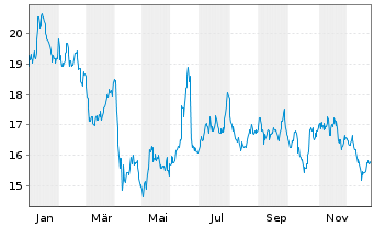 Chart WisdomTree Comm. Securit. Ltd. Pet.Sub-IDX - 1 Jahr