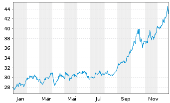 Chart WisdomTree Comm. Securit. Ltd. ZT06/Und. UBS Pr.Me - 1 Year