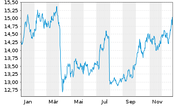 Chart WisdomTree Comm. Securit. Ltd. UBS In.Me.S-IDX - 1 Year