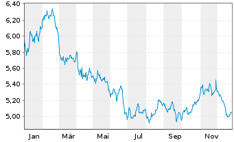 Chart WisdomTree Comm. Securit. Ltd. Agricult.S-IDX - 1 Jahr