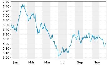 Chart WisdomTree Comm. Securit. Ltd. ZT06/Und. UBS Soft  - 1 Jahr