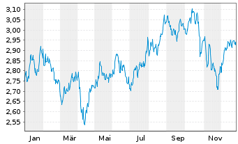 Chart WisdomTree Comm. Securit. Ltd. Und. UBS Life.S-IDX - 1 Jahr