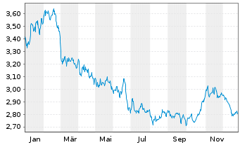 Chart WisdomTree Comm. Securit. Ltd. ZT06/Und. UBS Grain - 1 Jahr