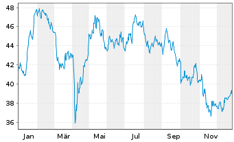 Chart Experian Group PLC - 1 Jahr