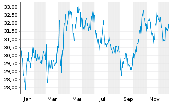 Chart Severn Trent PLC - 1 Year
