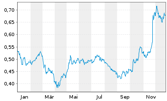 Chart Marston's PLC - 1 Jahr