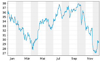 Chart Whitbread PLC - 1 Jahr
