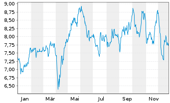 Chart Frasers Group PLC - 1 Jahr