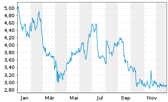 Chart YouGov PLC - 1 Jahr