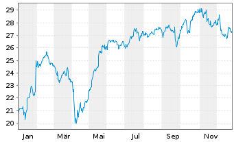 Chart Smiths Group PLC - 1 Jahr