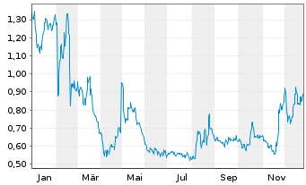 Chart Ferrexpo PLC - 1 Jahr