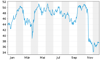 Chart 3i Group PLC - 1 Jahr