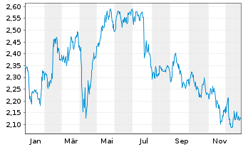 Chart Mony Group PLC - 1 Jahr