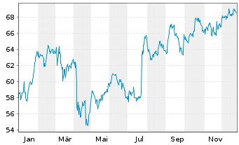 Chart Reckitt Benckiser Group - 1 Jahr