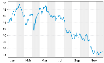 Chart Relx PLC - 1 Jahr