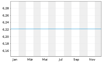 Chart Fst Sentier-SI Ind.Subc.Sust. Reg.Acc.Units A EUR  - 1 Jahr