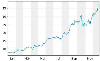 Chart Fresnillo PLC - 1 Jahr