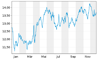 Chart United Utilities Group PLC - 1 Jahr