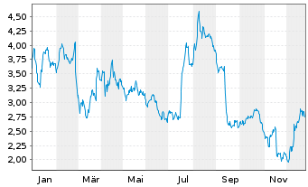 Chart Ocado Group PLC - 1 Jahr