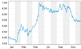 Chart Chemring Group PLC - 1 Jahr