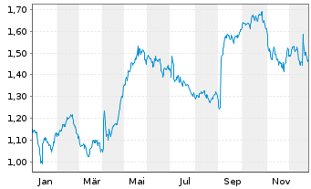 Chart Currys PLC - 1 Jahr