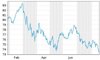 Chart Gro&szlig;britannien LS-Treasury Stock 2009(60) - 1 Year