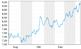 Chart Segro PLC Registered Shares LS -,10 - 1 Jahr