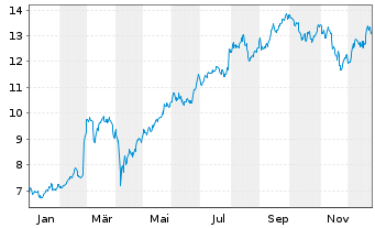 Chart Rolls Royce Holdings PLC - 1 Jahr