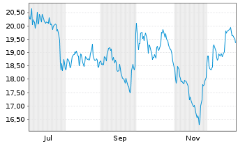 Chart Greggs PLC  - 1 Year