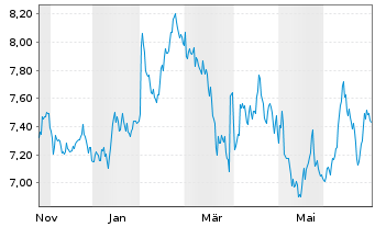 Chart A.G. Barr PLC - 1 Jahr
