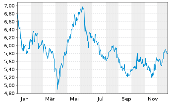 Chart EasyJet PLC - 1 Jahr