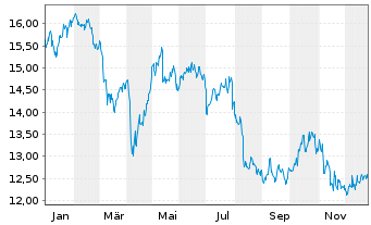 Chart Sage Group PLC, The - 1 Jahr
