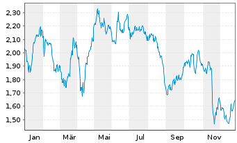 Chart Crest Nicholson Holdings PLC - 1 Jahr