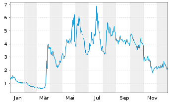 Chart VivoPower International PLC - 1 Year