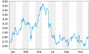 Chart ConvaTec Group PLC - 1 Jahr