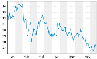Chart Compass Group PLC - 1 Jahr