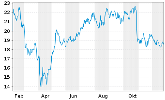 Chart Gates Industrial Corporation P - 1 Year